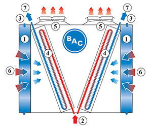 Adiabatic cooler principle of operation